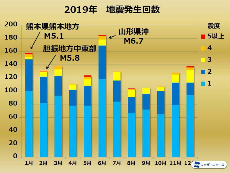 
週刊地震情報　年末特別版　2019年は国内で震度6弱以上が3回
        