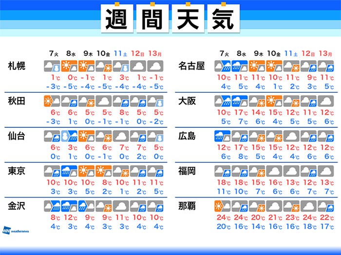 
週間天気　週中頃は広く雨雪　西は季節外れの暖かさ
        