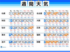 
週間天気　明日8日(水)は暴風に警戒　三連休は広範囲で雨
        
