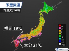 
寒の入りを迎えても寒くならず　7日(火)は九州で20℃超と春のよう
        