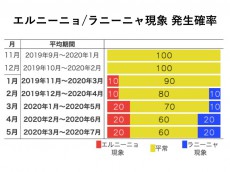 
エルニーニョは春にかけても発生しない見込み
        