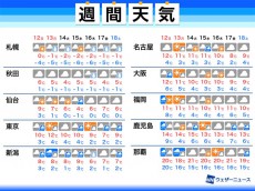 
週間天気予報　関東では数日おきに雨か
        