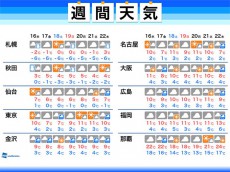 
週間天気　センター試験初日　低気圧で東京は雨か雪に
        