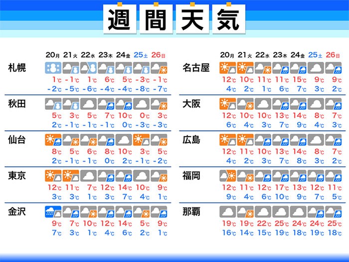 
週間天気予報　週中頃は広範囲で雨　気温変化が大きい一週間
        