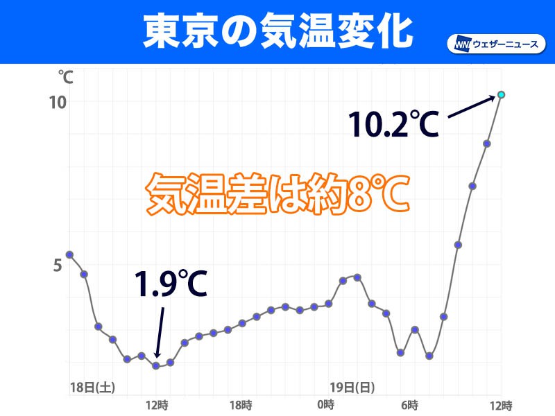 
東京は昨日の極寒から一転　10℃超えて日差し暖か
        