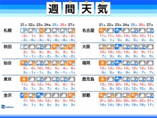 
週間天気　週中頃から雨の日多く　九州で4月並み予想気温も
        