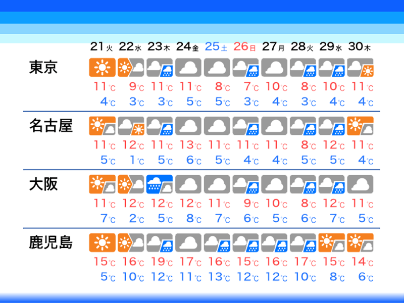 
東京は週半ばから冬晴れなし　1月としては異例な曇り続き
        