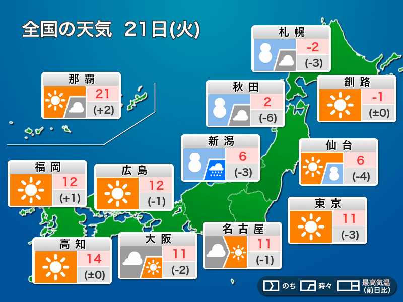 
今日21日(火)の天気　太平洋側は冬晴れ　日本海側で雪や雨
        