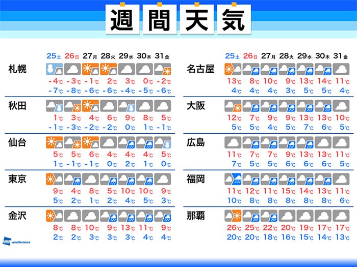 
週間天気 26日(日)は東京など関東で雪の可能性
        
