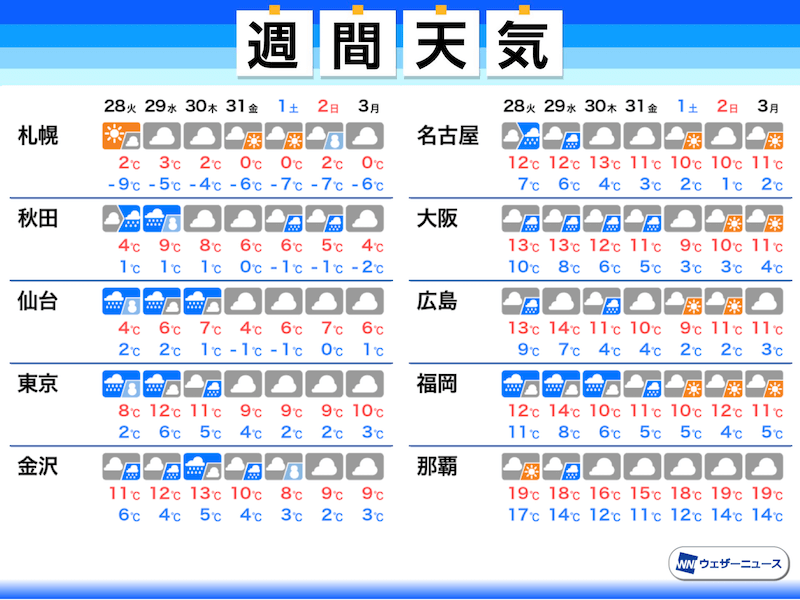 
週間天気予報　週前半は東京で積雪の可能性あり　鉄道の乱れなどにも注意
        