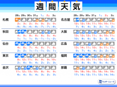 
週間天気予報　週前半は東京で積雪の可能性あり　鉄道の乱れなどにも注意
        