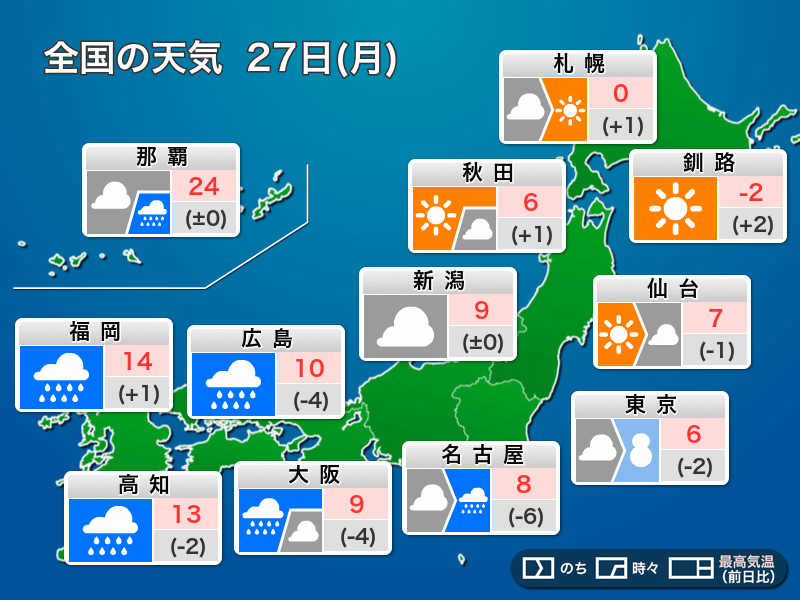 
今日27日(月)の天気　西日本は荒天、東京など関東甲信は雪に
        