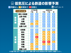 
東京23区など各地で雪予想 明日にかけて電車や道路に影響の可能性
        