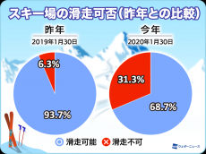 
東北や北陸で「雨」 スキー場の雪不足は先週より悪化
        