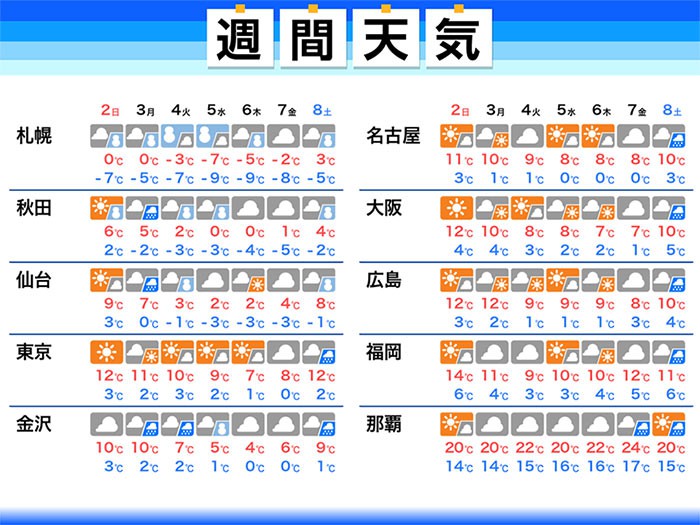 
週間天気予報　2月上旬は冬らしい天気続く
        