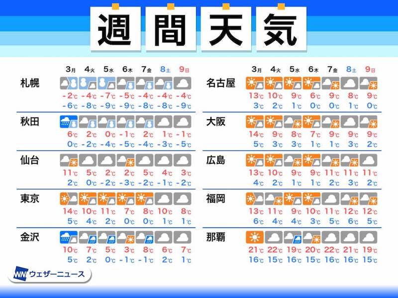 週間天気予報 今季最強クラスの寒気が南下 冬らしい天気に 記事詳細 Infoseekニュース