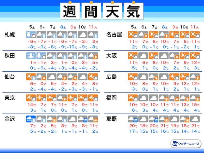 
週間天気　寒気による雪＆寒さに注目の一週間
        