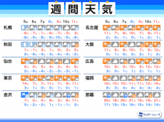 
週間天気　寒気による雪＆寒さに注目の一週間
        