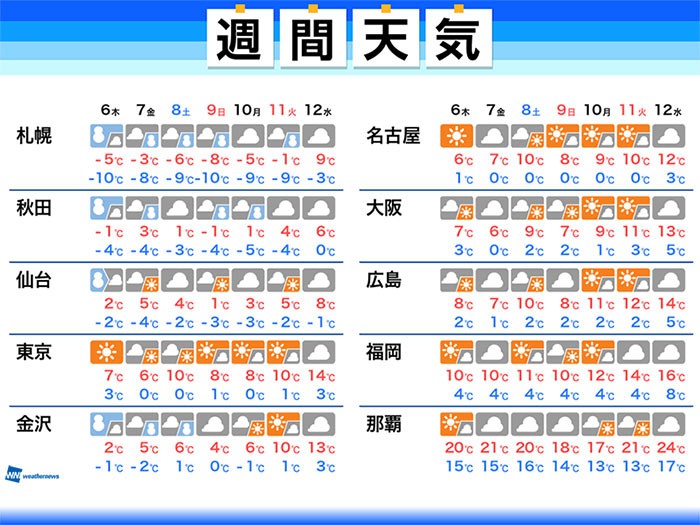 
週間天気　今季最強の寒気　東京も初冬日の可能性
        