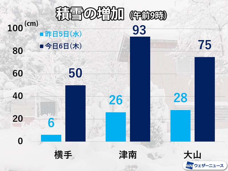 
北陸や山陰で積雪急増　遅れてきた冬景色
        