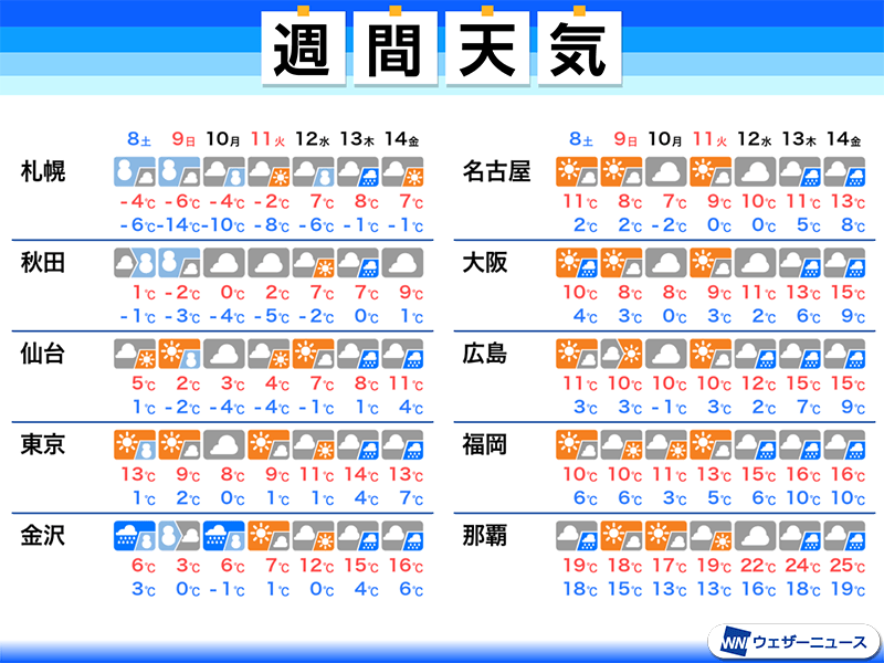 
飛び石連休は冬の寒さ　連休明けると一気に春
        