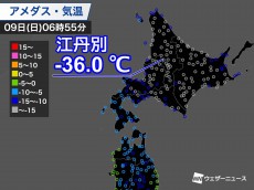 
北海道で-36.0 ℃　国内では19年ぶりの冷え込み
        