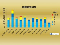 
週刊地震情報 2020.02.09　6日(木)に茨城県沖でM5.7　広範囲で揺れ
        