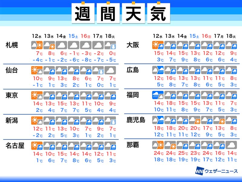 
週間天気予報　曇りや雨の日が続く　気温は高め
        