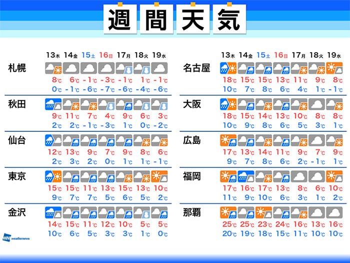 
週間天気　週末にかけて2月らしからぬ長雨　気温は高め
        