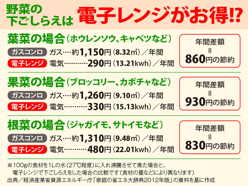 
光熱費も割安に　野菜の下ごしらえは電子レンジが良い3つの理由
        