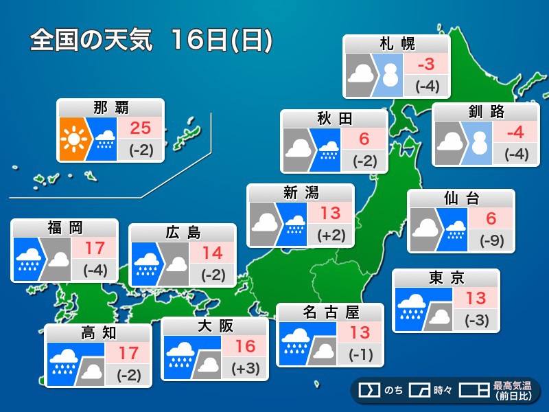 
今日16日(日)の天気　ダブル低気圧で全国で雨や雪　午後ほど荒天注意
        