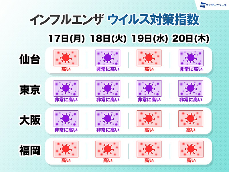 
ウイルス対策指数　東京では今週は非常に高い予想が続く
        