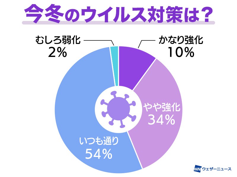 
全体の44％がウイルス対策を強化　女性の方が意識高いと判明
        