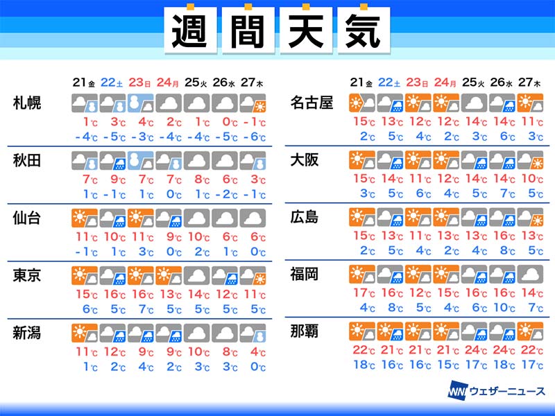 
週間天気予報　三連休初日は広範囲で雨や雪
        