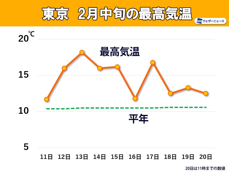 
2月中旬は記録的な高温　東京や仙台は過去最高に
        