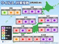 
ウイルス対策指数　この先も「非常に高い」日が多い
        