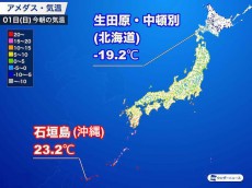 
春と冬が同居　北海道と沖縄で最低気温40℃以上の差
        