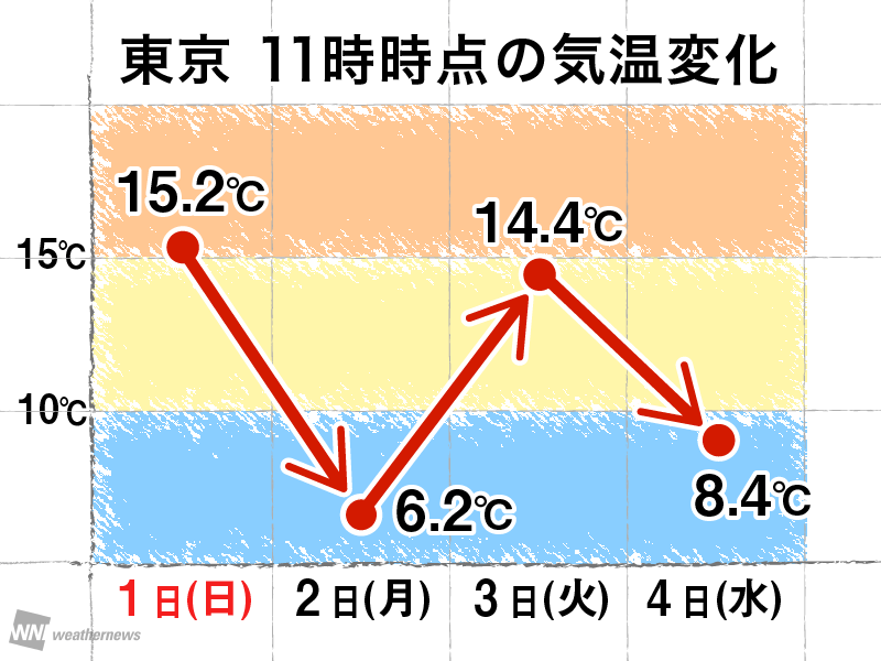 
東京は日々の気温変化大　冬と春を行ったり来たり
        