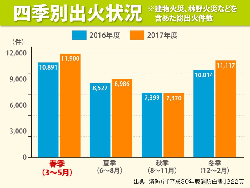 
住宅火災を減らした火災警報器　火災発生時に鳴らないことも
        