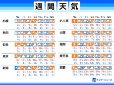 
週間天気予報　週末は西から天気崩れて雨に
        