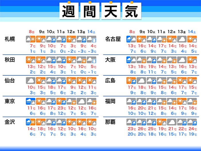 
週間天気予報　日曜日は東京含む関東から近畿で雨に　来週中頃は低気圧が発達
        