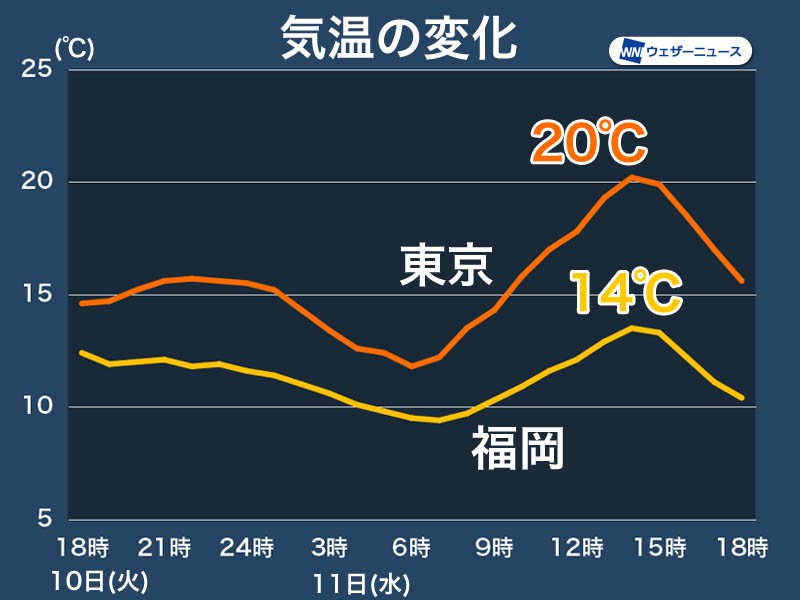 
明日11日(水)は東京は20℃の暖かさ　西・北日本は気温下がる
        