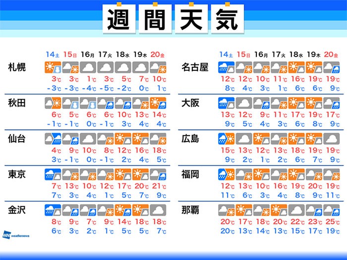 
週間天気　週末は各地で冷たい雨　冬の寒さに逆戻り
        