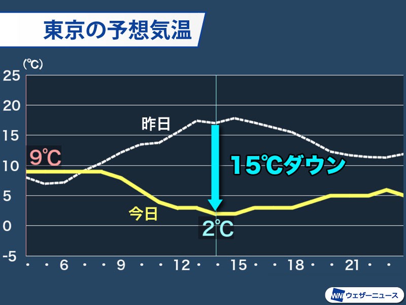 
東京は午後に2℃予想　真冬の寒さに冷たい雨や雪
        