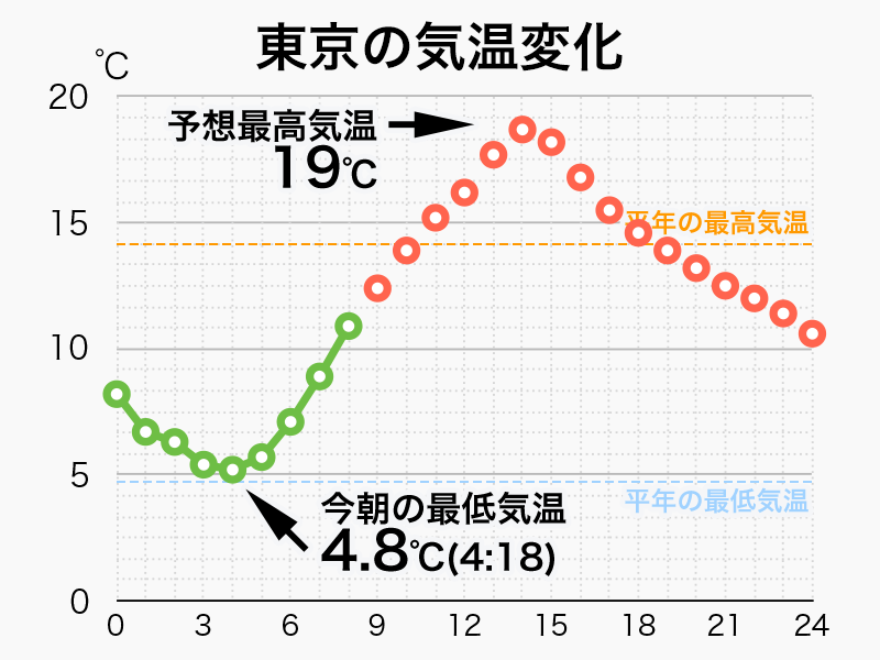 
朝昼の気温差大　東京は約14℃差か
        