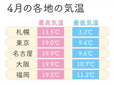 
服装と気温の関係 4月からの新生活で失敗しないために
        