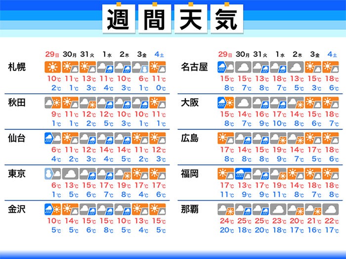 
週間天気予報　日曜朝は東京都心でも積雪のおそれ　週明け以降も次々と低気圧が通過
        