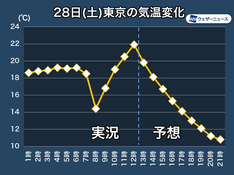 
東京は変則的な気温変化　今日28日(土)の最低気温は夜に
        