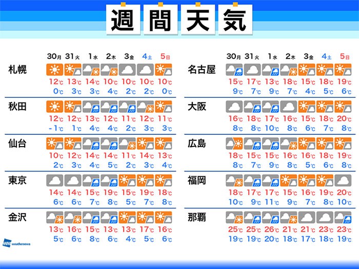 
週間天気　週中頃は発達した低気圧通過　雨風強まるおそれ
        