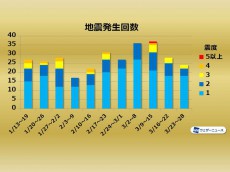 
週刊地震情報 2020.3.29　25日(水)千島列島東方でM7.5　日本でも揺れを観測
        